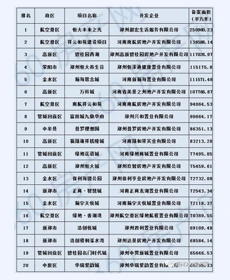 2020年上半年鄭州市房地產(chǎn)開發(fā)項目銷售統(tǒng)計排名分析